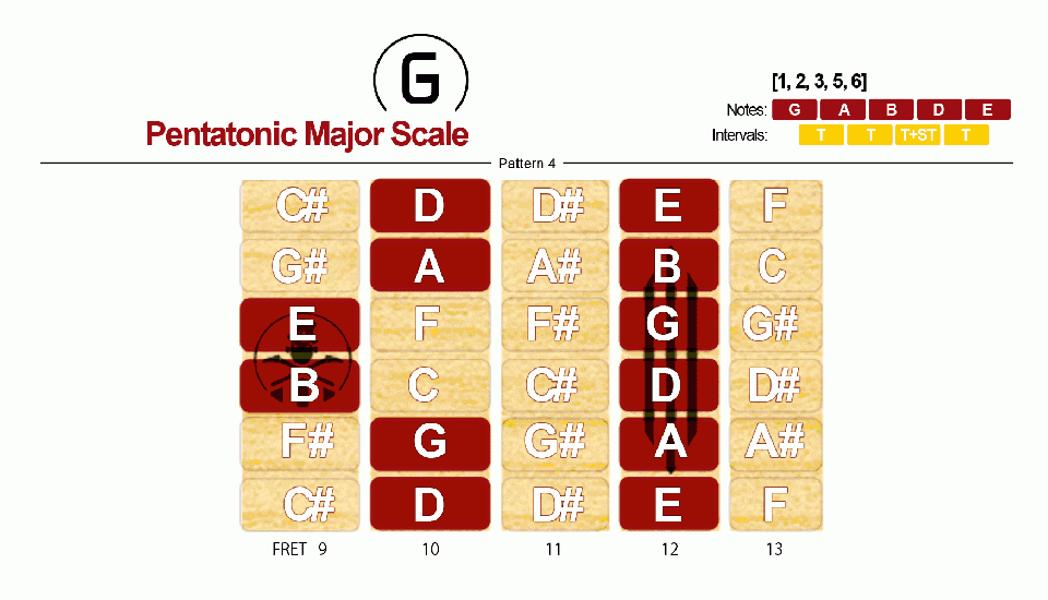 Pentatonic Major Scale · Pattern 4